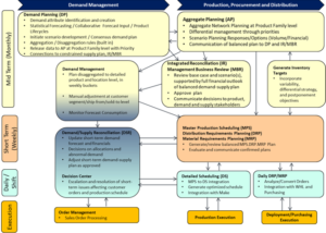 Hierarchical Supply Chain Planning - S&OP to Execution