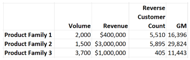 How to Combine Diverse Supply Chain Metrics