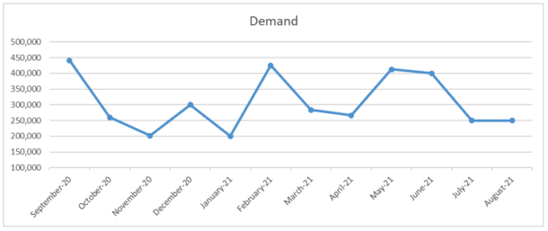 How to Choose the Right Demand Variance Method to Calculate Safety Stock