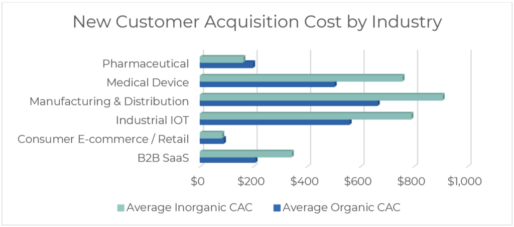 New Customer Acquisition Cost by Industry