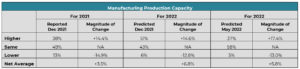 Manufacturing Production Capacity
