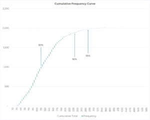 Cumulative Frequency Curve 2